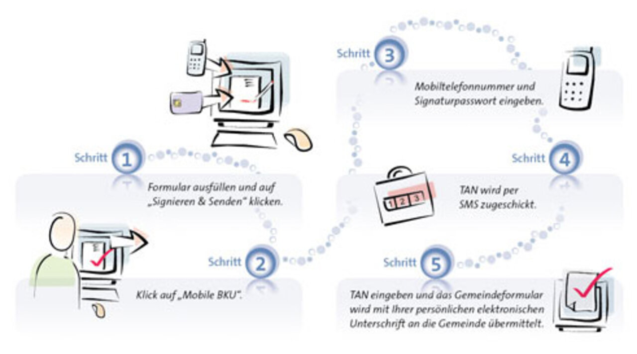 Handysignatur Schritte